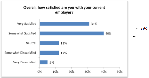 Job satisfaction of employees at different levels
