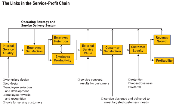 The New Focus on the Service Profit Chain