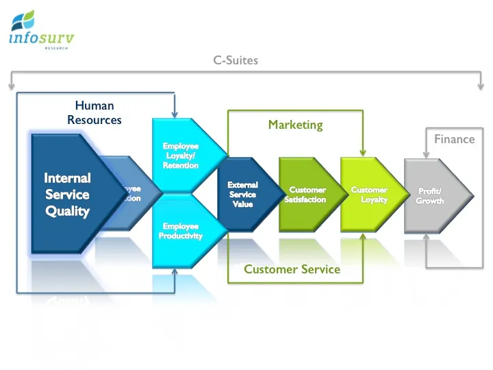 Supporting Internal Service Quality with the Service Profit Chain: 9 Critical Dimensions