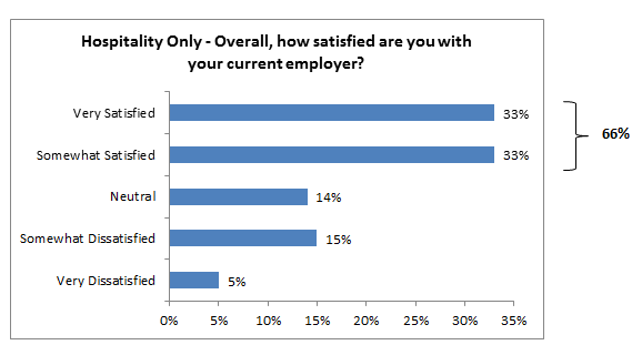 Employee satisfaction in Hospitality